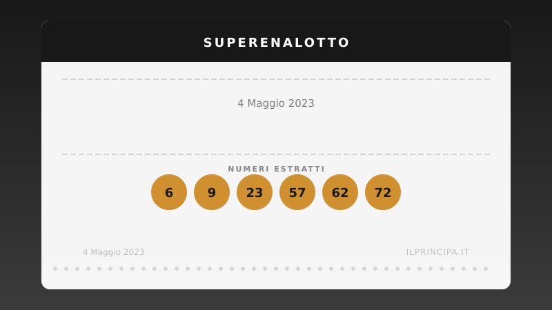 SuperEnalotto 4 maggio 2023: comunicati ufficialmente 6, 9, 23, 57, 62, 72