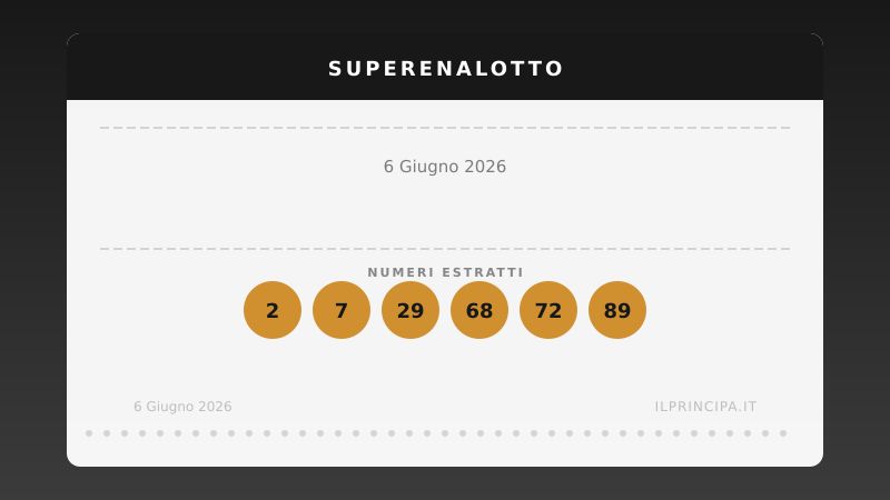 SuperEnalotto oggi 06/06/2026: i numeri comparsi e il jackpot a 175.142.782,13 €