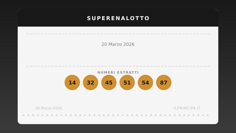 SuperEnalotto 20/03/2026: Il «6» sfugge ancora una volta nel concorso