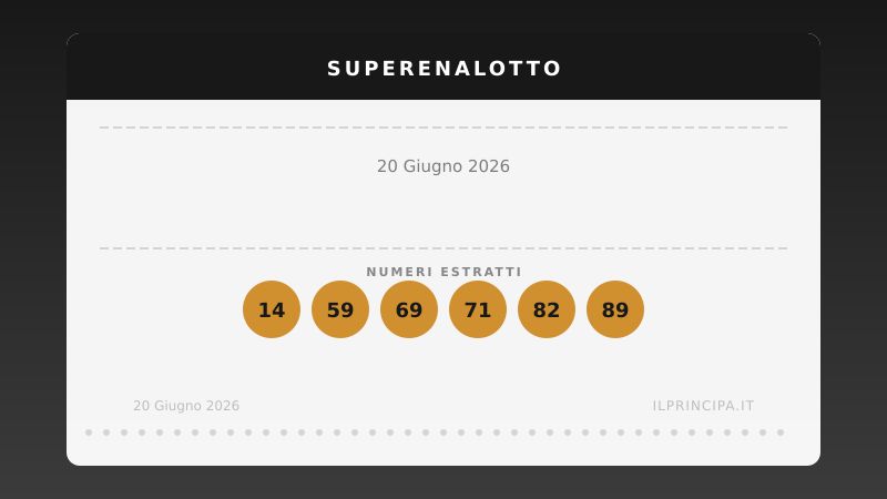 SuperEnalotto, concorso n. 99: Non è stato centrato il «6», jackpot a 182.443.283,94 €